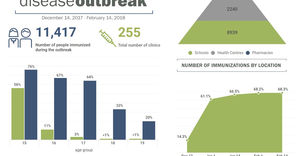Interior Health declares an end to the meningococcal disease outbreak