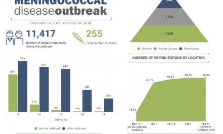 Interior Health declares an end to the meningococcal disease outbreak