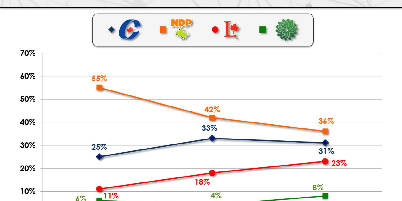 Neufeld and Cannings neck and neck in new poll