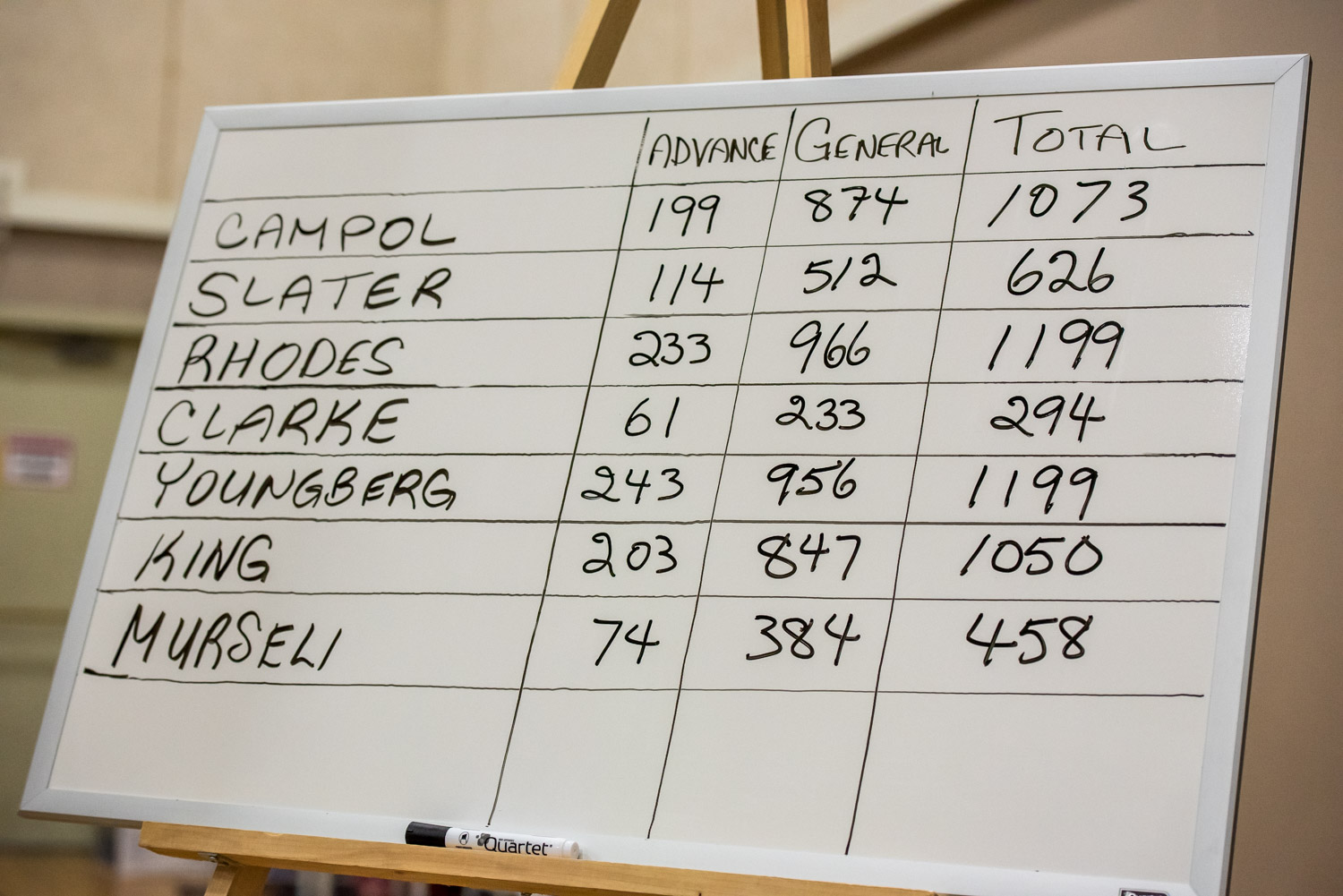 A board shows the results of the vote for the four councillors. Incumbent C.J. Rhodes and newcomer Carol Youngberg tied for the top spot at 1.199 votes each. Also elected were Mike Campol and Jim King. (Richard McGuire photo)