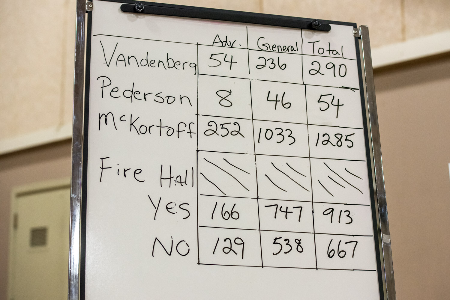 Vote totals show that Sue McKortoff was elected mayor by a landslide. She had 1,285 votes while second-place finisher Ray Vandenberg had 290. Fringe candidate Doug Pederson managed 54 votes. A bylaw to borrow money for a new fire hall was approved with 913 in favour and 667 opposed. (Richard McGuire photo)