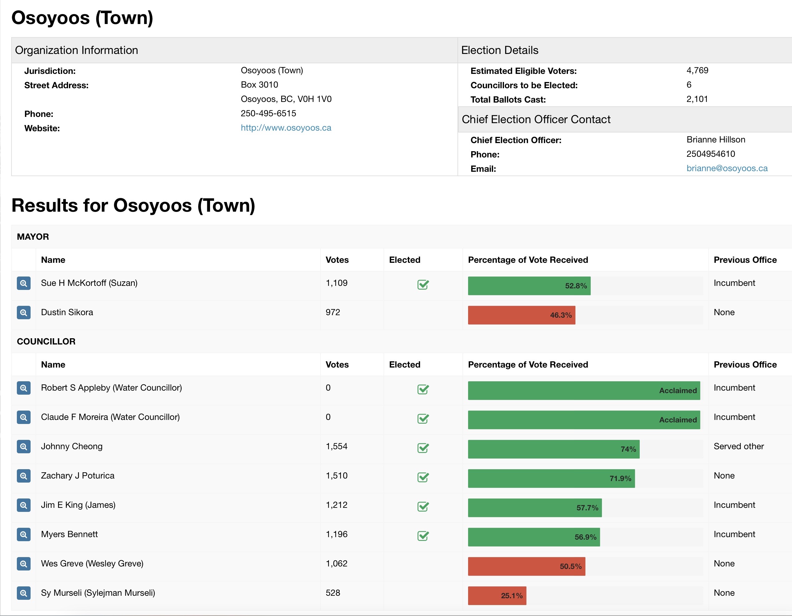 Osoyoos election results civicinfobc