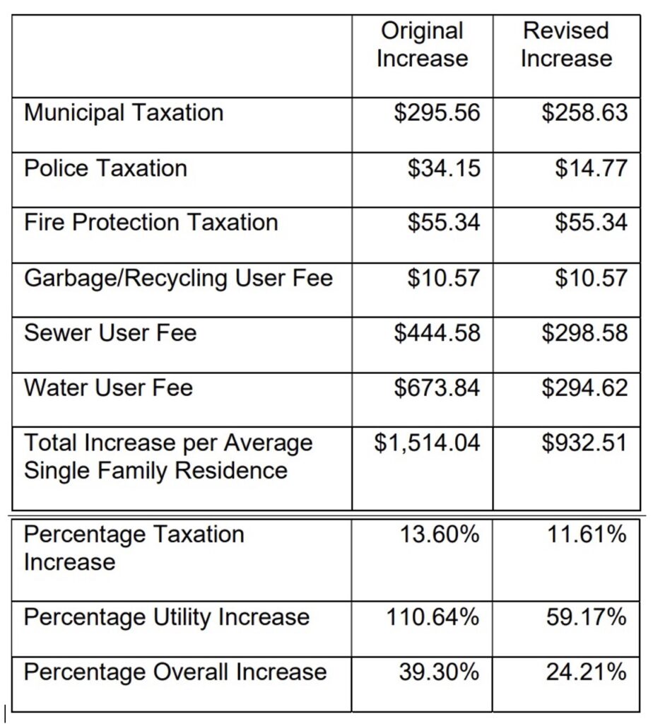 osoyoos budget