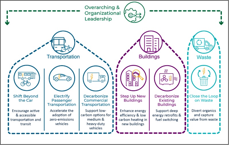 Oliver seeking a low-carbon future