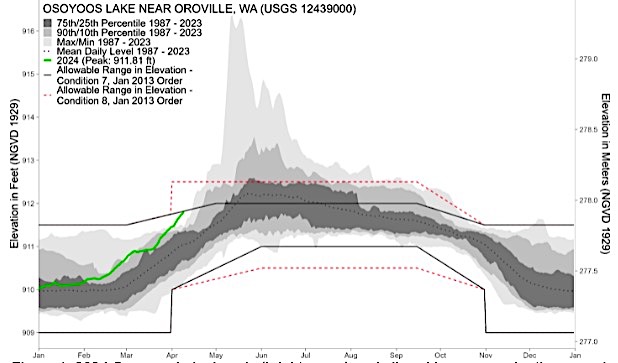 water level osoyoos lake