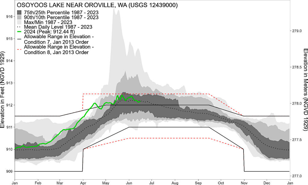 osoyoos lake levels