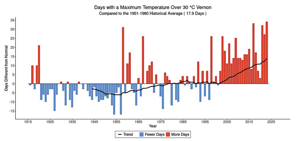 OBWB temp over 30