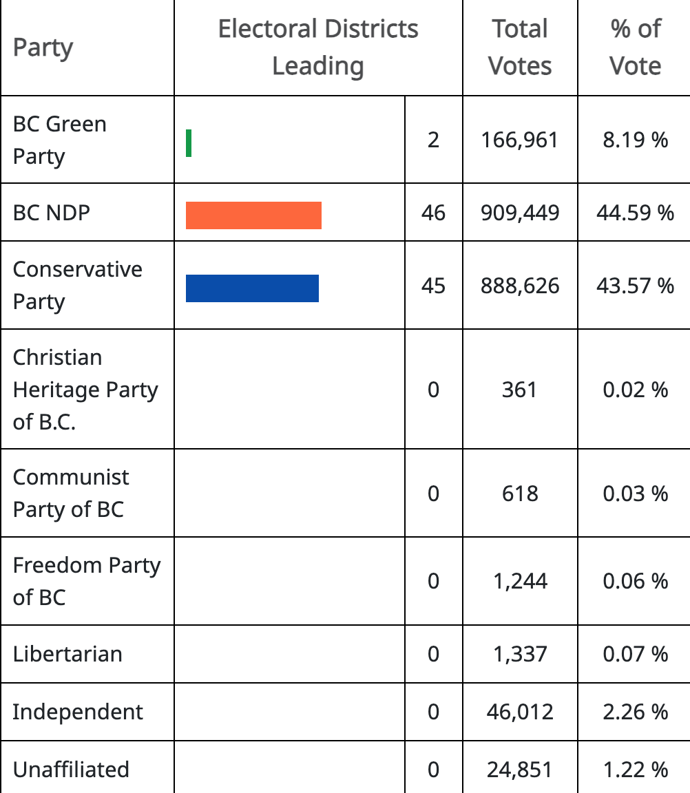 election results