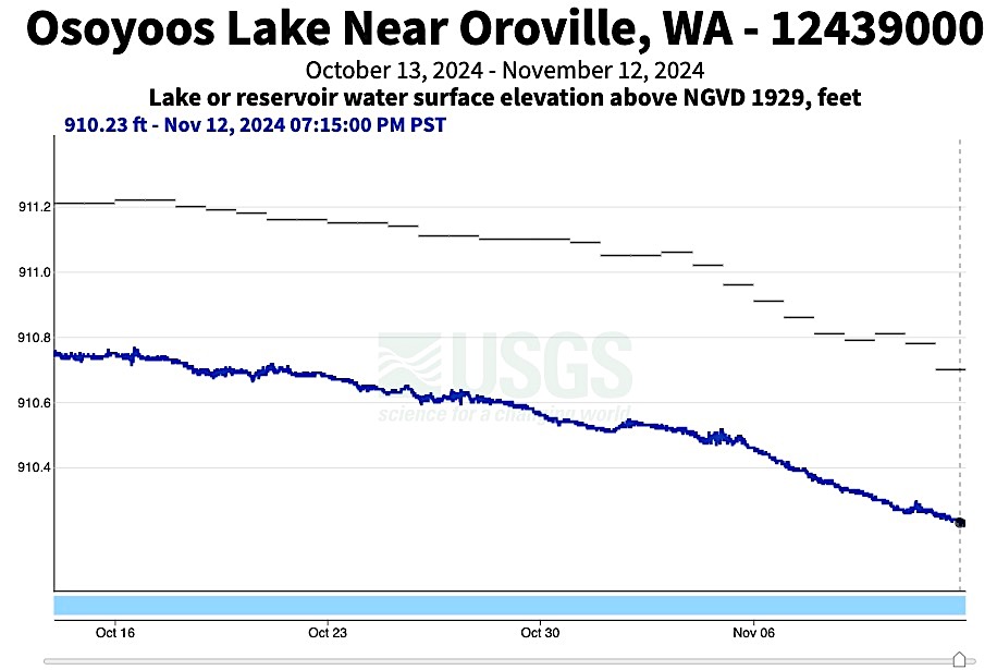 Osoyoos Lake level 