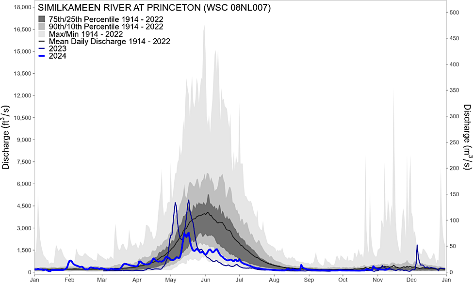 Similkameen River discharge