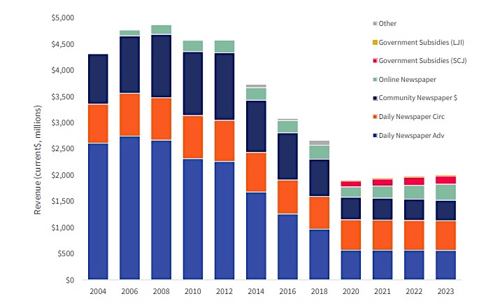 newspaper-revenues