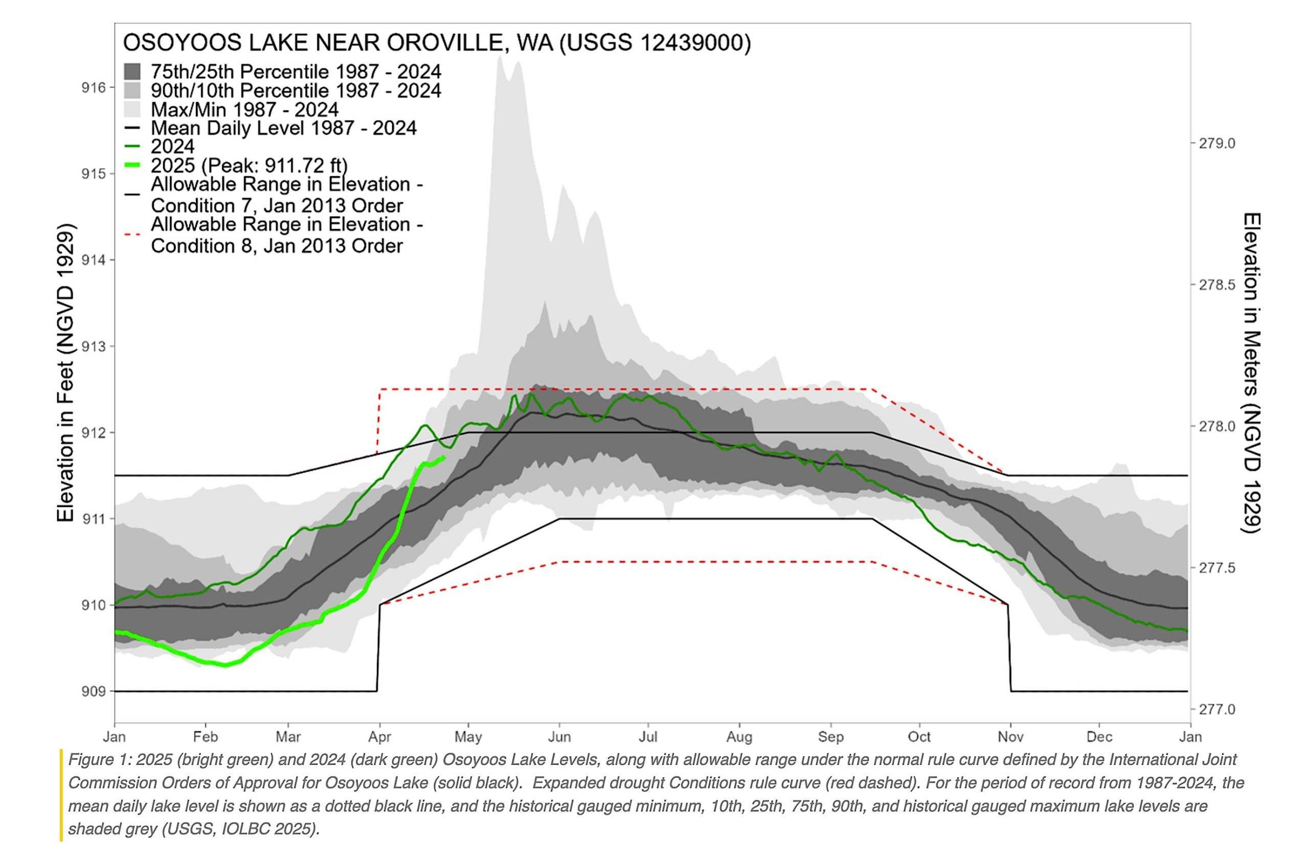 Osoyoos Lake level near Oroville, Washington.