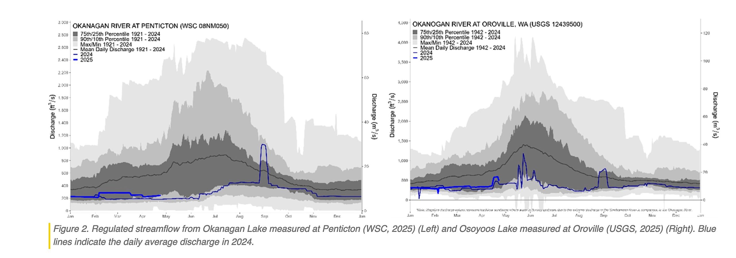 Regulated streamflow from Okanagan Lake measured at Penticton (left) and Osoyoos Lake measured at Oroville in April, 2025.