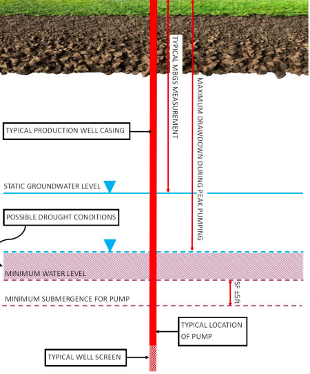 Oliver well diagram