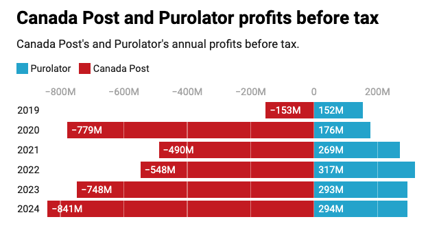 canada post