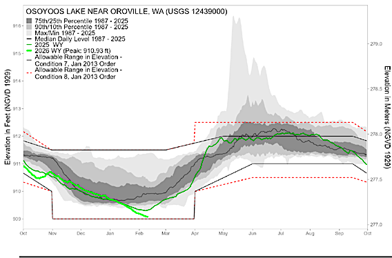 graph osoyoos lake