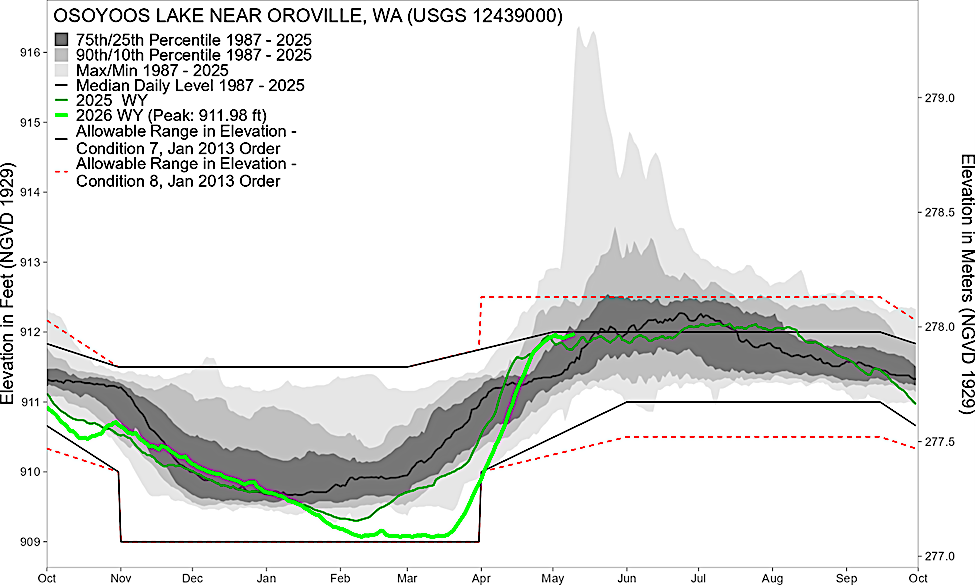 lake levels chart