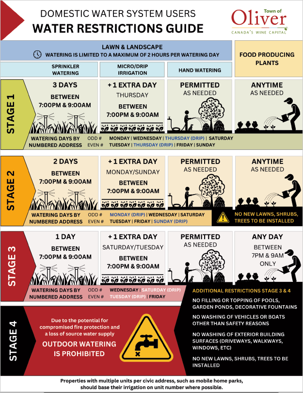 water restrictions oliver all stages